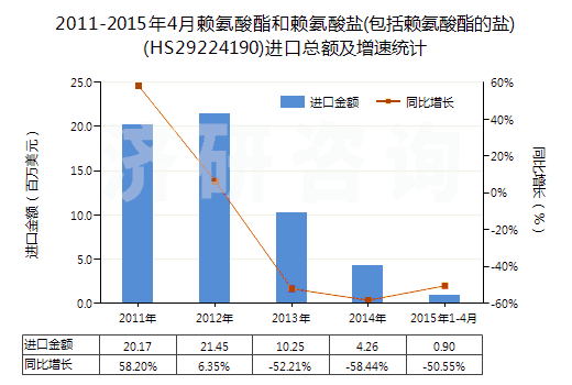 2011-2015年4月賴氨酸酯和賴氨酸鹽(包括賴氨酸酯的鹽)(HS29224190)進(jìn)口總額及增速統(tǒng)計(jì) 2011-2015年4月賴氨酸酯和賴氨酸鹽(包括賴氨酸酯的鹽)(HS29224190)進(jìn)口總額及增速統(tǒng)計(jì)